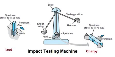 what is izod impact test